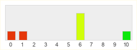 Répartition des notes de Crystal Atatrium