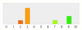 Répartition des notes de MapleStory 2