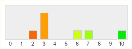 Répartition des notes de Eldevin