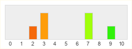 Répartition des notes de Lost Saga