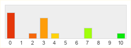 Répartition des notes de League of Angels