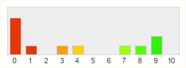 Répartition des notes de Evolve