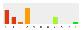 Répartition des notes de Legends of Aria