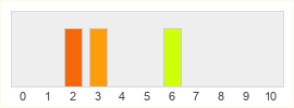 Répartition des notes de Iron Knight