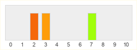 Répartition des notes de GetAmped 2