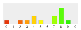 Répartition des notes de KungFu Online