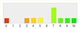 Répartition des notes de Villagers and Heroes