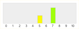 Répartition des notes de Civilization Beyond Earth