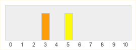 Répartition des notes de Rise of Incarnates