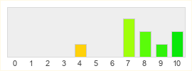 Répartition des notes de Arma III