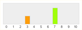 Répartition des notes de Kill The Bad Guy