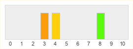 Répartition des notes de Mortal Kombat X