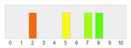 Répartition des notes de Evoland