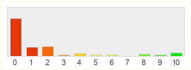 Répartition des notes de Dark and Light