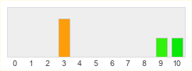 Répartition des notes de Quantum Break