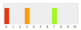 Répartition des notes de Legend of Silkroad