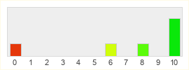 Répartition des notes de Hip Hop Legends