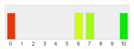 Répartition des notes de Triad Wars