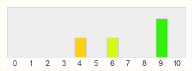 Répartition des notes de Project Spark