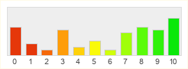 Répartition des notes de Overwatch