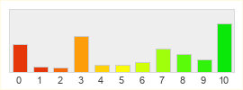 Répartition des notes de Lost Ark