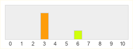 Répartition des notes de Call of Champions