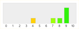 Répartition des notes de Monster Hunter 4