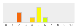 Répartition des notes de Irth Online