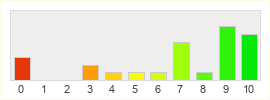 Répartition des notes de Total War Warhammer