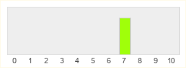 Répartition des notes de Master of Orion