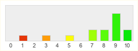 Répartition des notes de The Elder Scrolls V - Skyrim