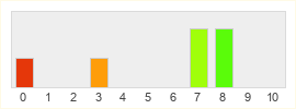 Répartition des notes de Reign of Pirates