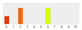 Répartition des notes de Storm Riders Online