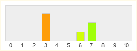 Répartition des notes de Wild Terra