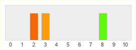 Répartition des notes de Shakes & Fidget