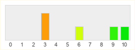 Répartition des notes de Persona 4: Dancing All Night