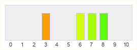 Répartition des notes de Age of Wushu Dynasty