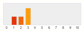 Répartition des notes de Clash of Clans