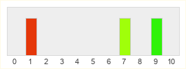 Répartition des notes de Football Manager