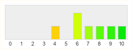 Répartition des notes de Dragon's Dogma