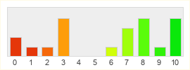 Répartition des notes de DOFUS Touch