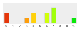 Répartition des notes de Hero's Song