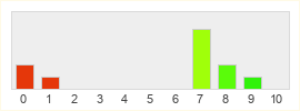 Répartition des notes de Vampyr