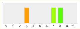 Répartition des notes de Inside My Radio