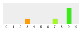 Répartition des notes de Stardew Valley