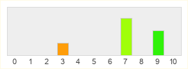 Répartition des notes de Yakuza 0