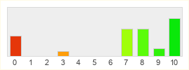 Répartition des notes de Hora