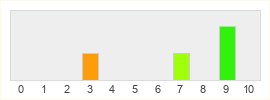 Répartition des notes de Rogue Stormers