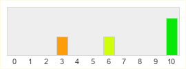 Répartition des notes de Final Fantasy X