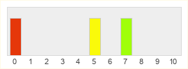 Répartition des notes de Inside